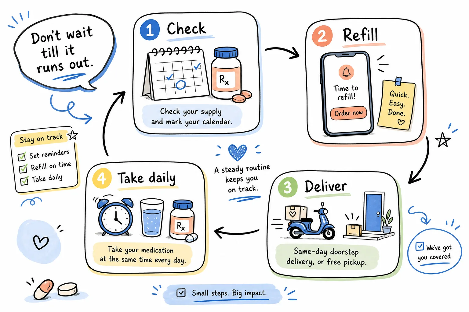 Blood pressure medication refill routine showing check, refill, deliver, and take daily steps