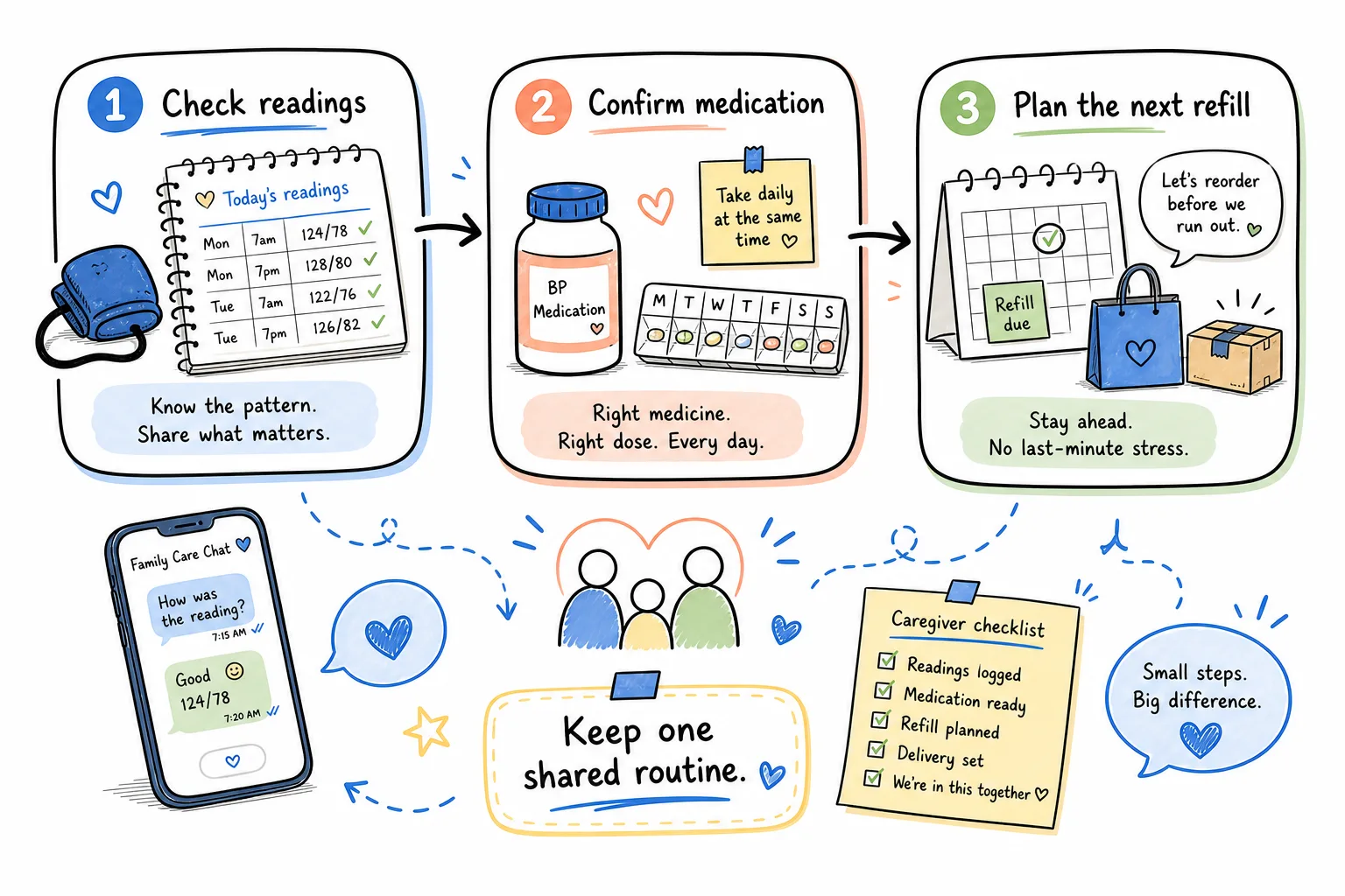 Caregiver and pharmacist reviewing a parent’s blood pressure medication routine